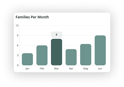 Families per month growth chart