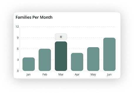Families per month growth chart